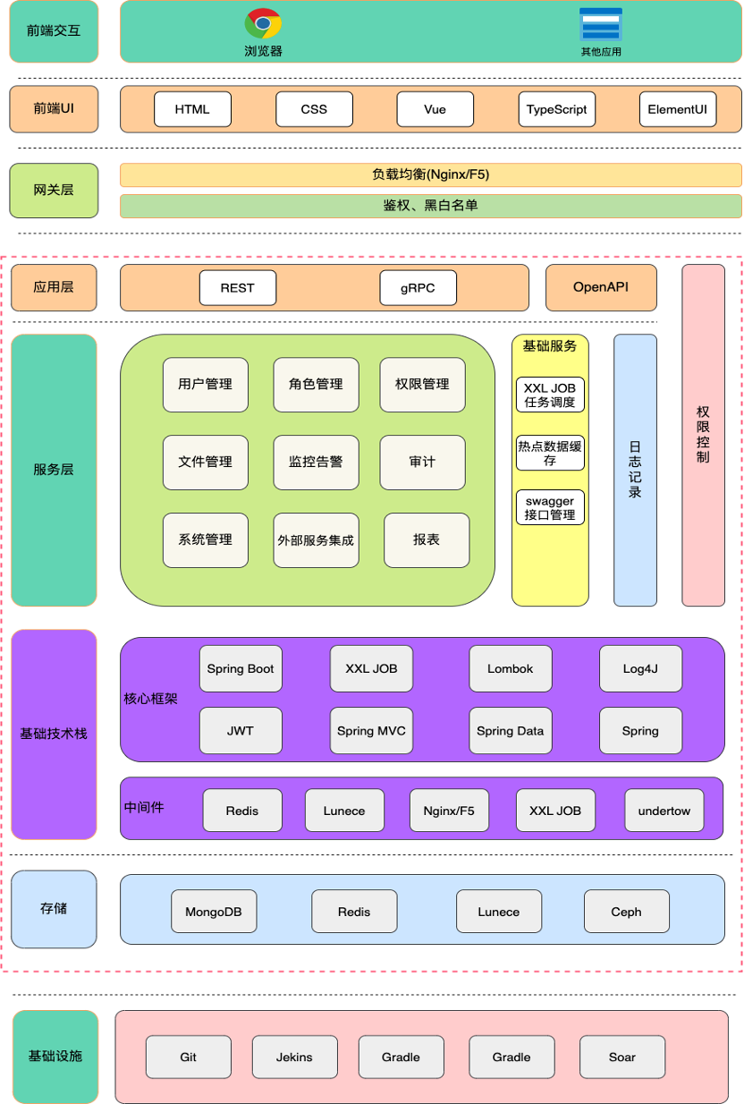 分布式NAS系统架构